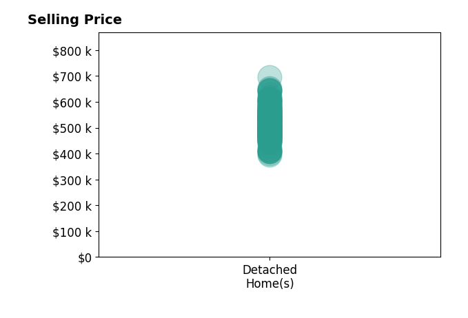 Histogram of home sales price ranges for Jeanine Roach