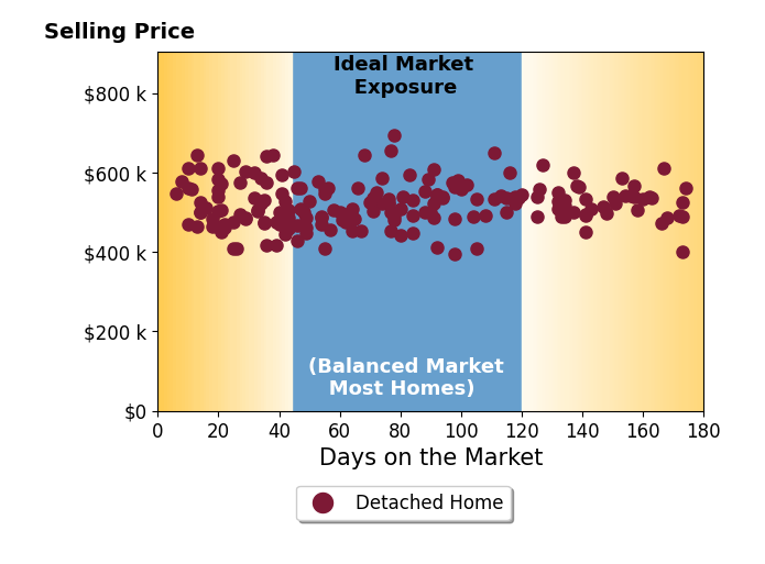 Bar chart of average days on market for Jeanine Roach's listings