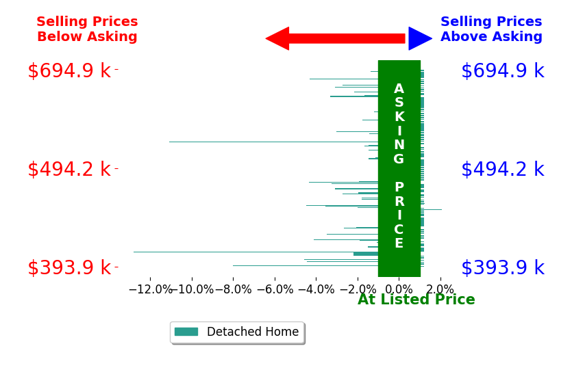 Bar chart comparing asking price vs selling price for Jeanine Roach