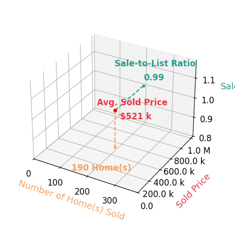 Chart showing sale-to-list price ratio for Jeanine Roach