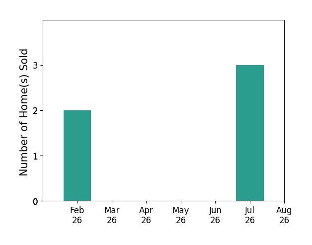 Christie Bennett sold 2 homes in February 2026, 3 homes in July 2026, for a total of 5 homes.