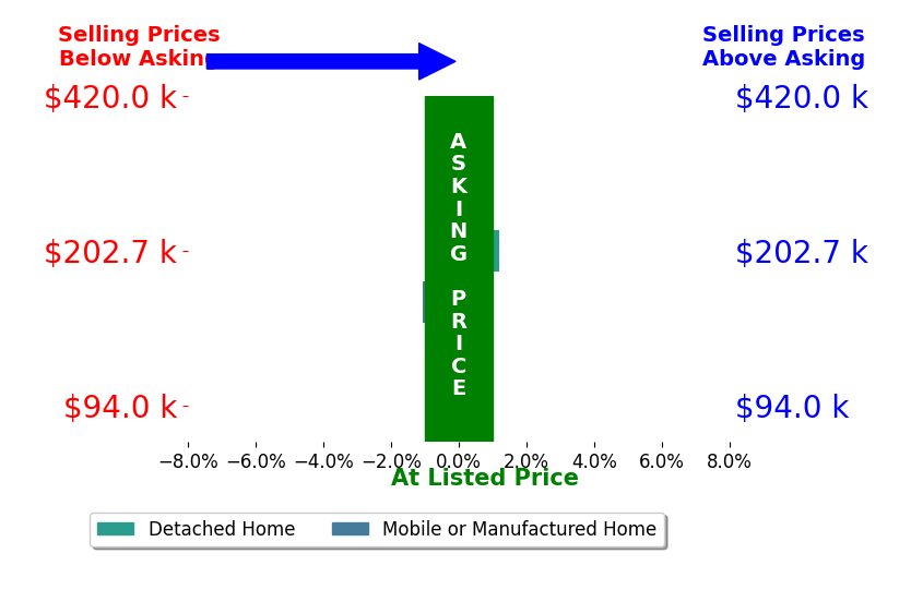 Alejandra Sanchez's sold homes closed 0.5% below asking on average, with 0 homes above, 1 below, and 1 at asking price.