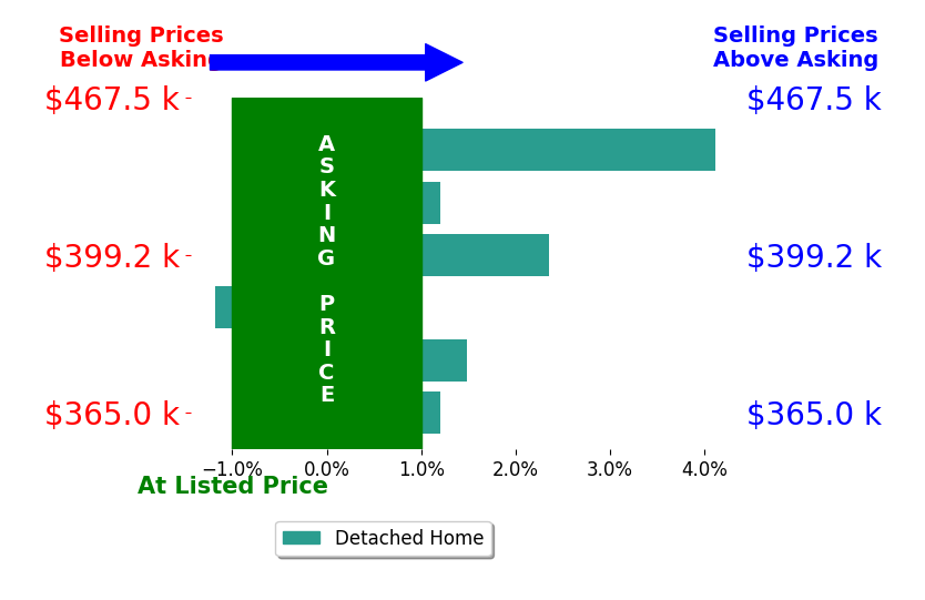 Bar chart comparing asking price vs selling price for Gary Sroka