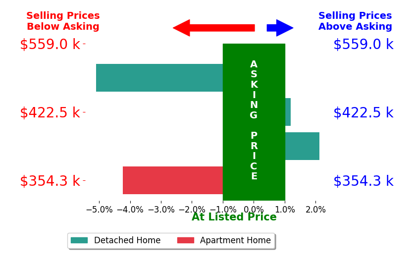 Bar chart comparing asking price vs selling price for Nicholas Magill