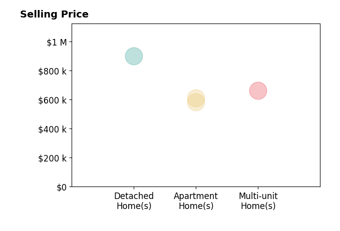 Histogram of home sales price ranges for Winnie Tran