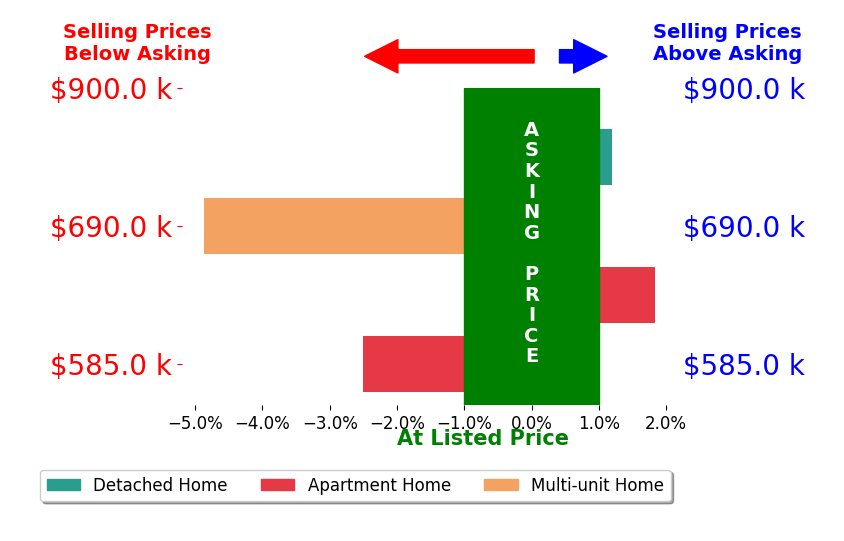 Bar chart comparing asking price vs selling price for Winnie Tran
