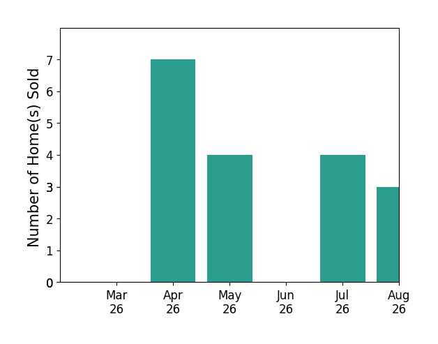 Shivam Vashi sold 7 homes in April 2026, 4 homes in May 2026, for a total of 11 homes.