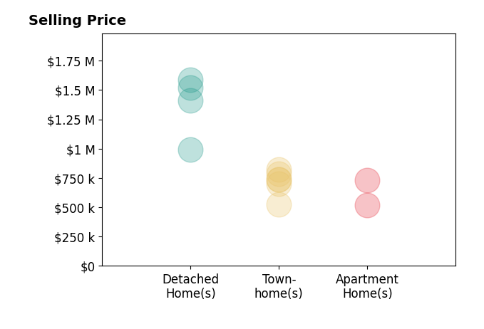 Shivam Vashi's sold homes include apartment homes at $517K, townhomes from $525K to $820K, detached homes from $990K to $1.6M.