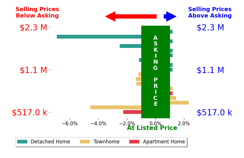 Shivam Vashi's sold homes closed 1.2% below asking on average, with 1 homes above, 6 below, and 4 at asking price.