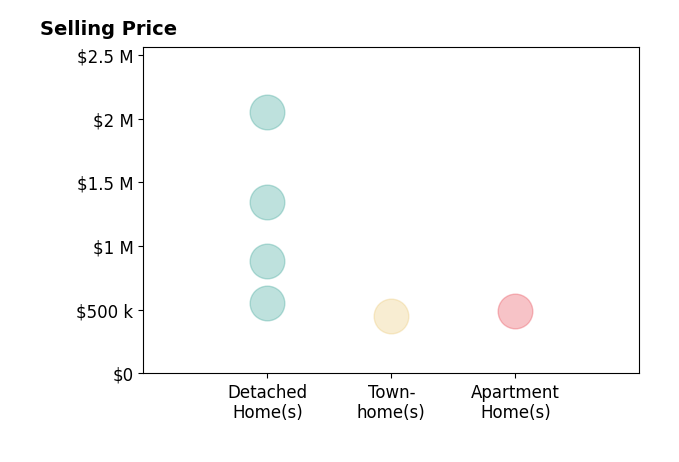 Jill Hobart's sold homes include detached homes from $550K to $2.0M, apartment homes at $490K, townhomes at $455K.