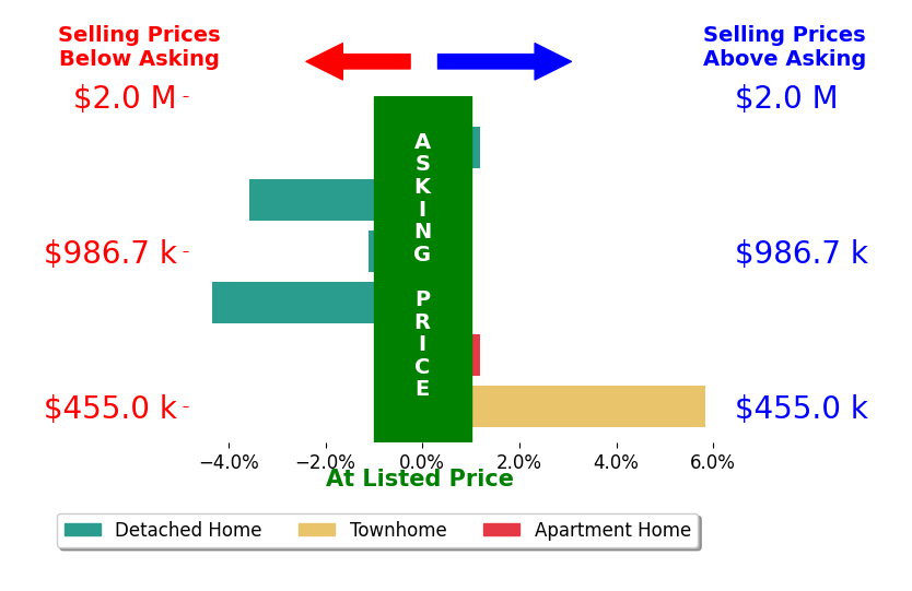 Jill Hobart's sold homes closed 0.5% below asking on average, with 1 homes above, 3 below, and 2 at asking price.