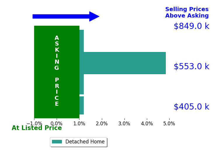 Bar chart comparing asking price vs selling price for Trish Watkins