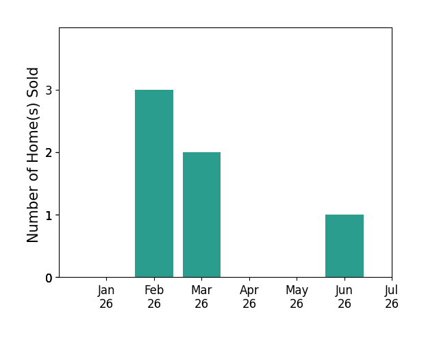 Bar chart of total home sales by Adela Olivares over the past 12 months