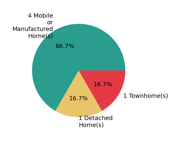 Pie chart showing home sales by property type for Adela Olivares