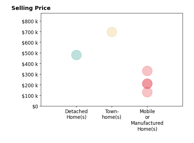 Histogram of home sales price ranges for Adela Olivares