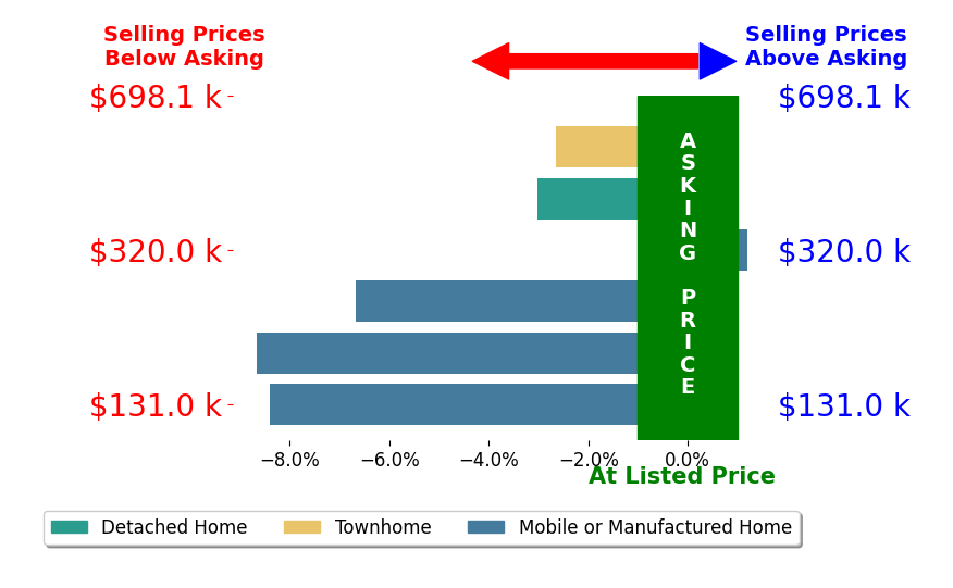 Bar chart comparing asking price vs selling price for Adela Olivares