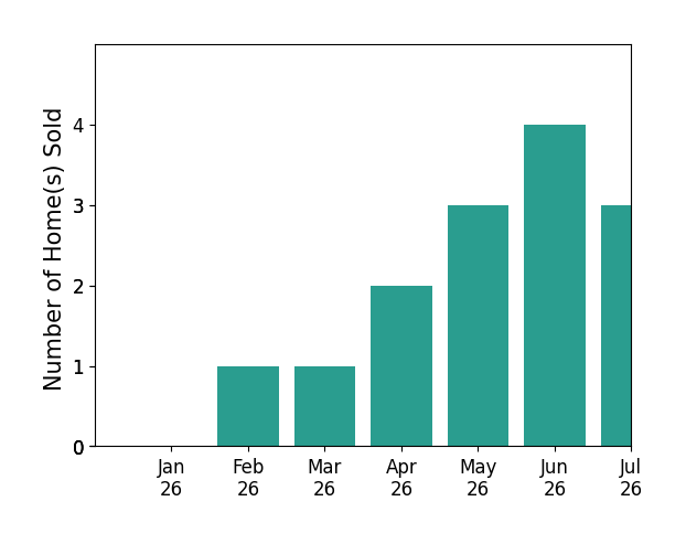 Bar chart of total home sales by KRYSTLE ROTH over the past 12 months
