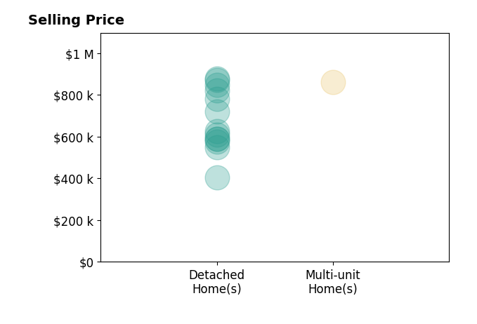 Histogram of home sales price ranges for KRYSTLE ROTH