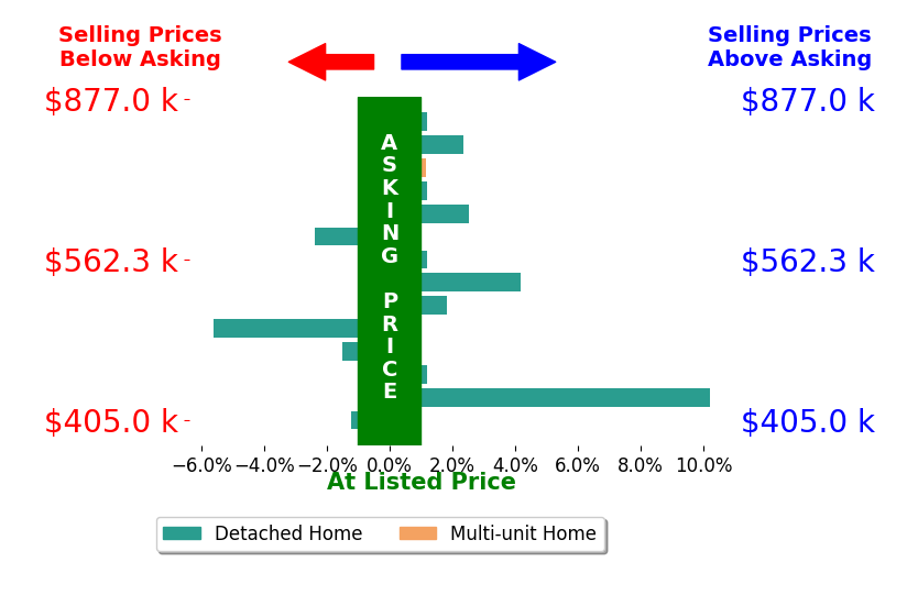 Bar chart comparing asking price vs selling price for KRYSTLE ROTH