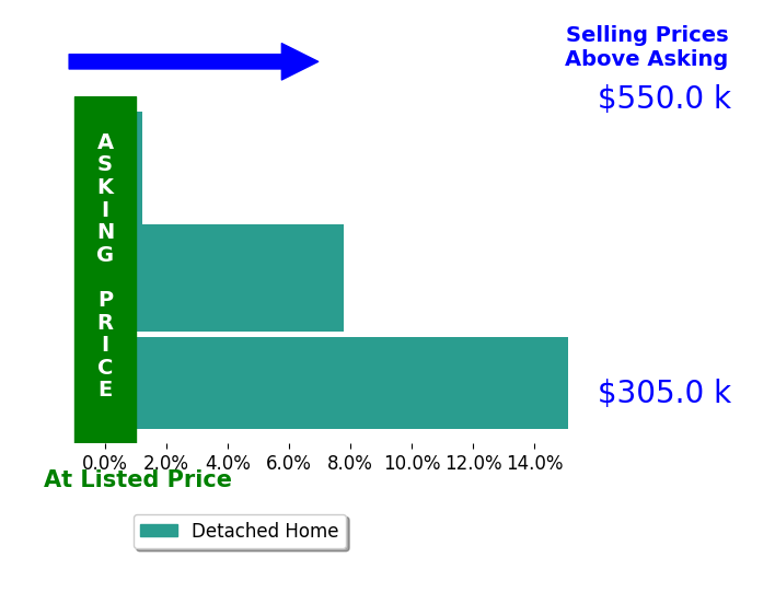 Bar chart comparing asking price vs selling price for Alfredo Bonola