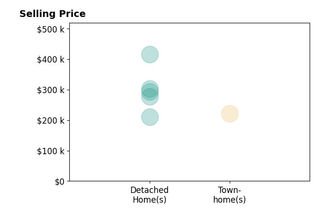 Histogram of home sales price ranges for Jane Otis