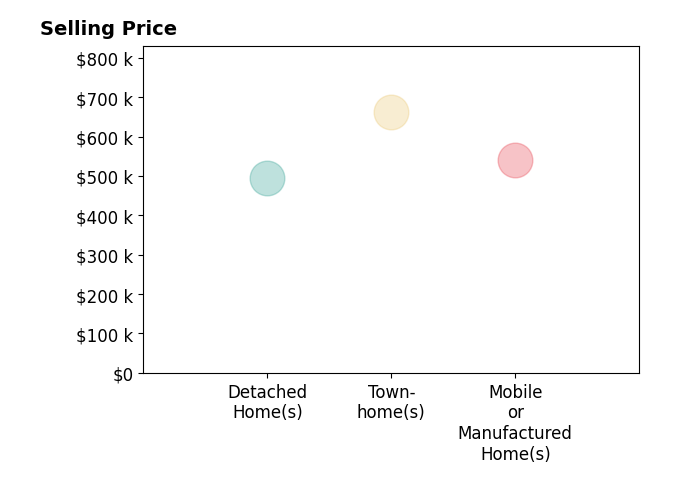 Histogram of home sales price ranges for Rebecca Leal