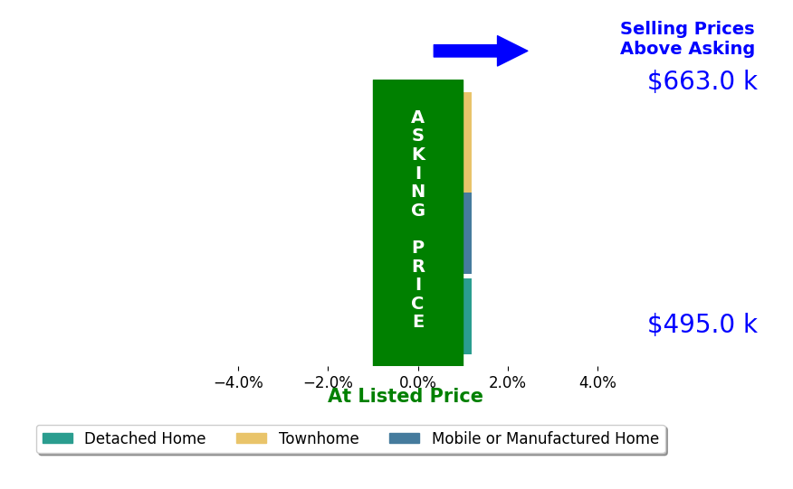 Bar chart comparing asking price vs selling price for Rebecca Leal