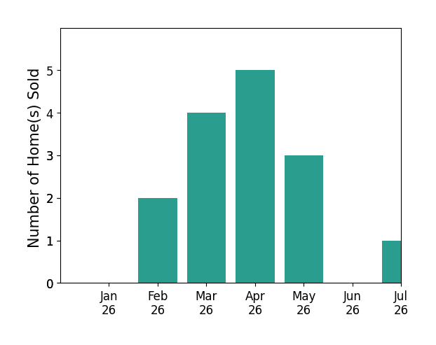 Bar chart of total home sales by Christine Mantilia over the past 12 months