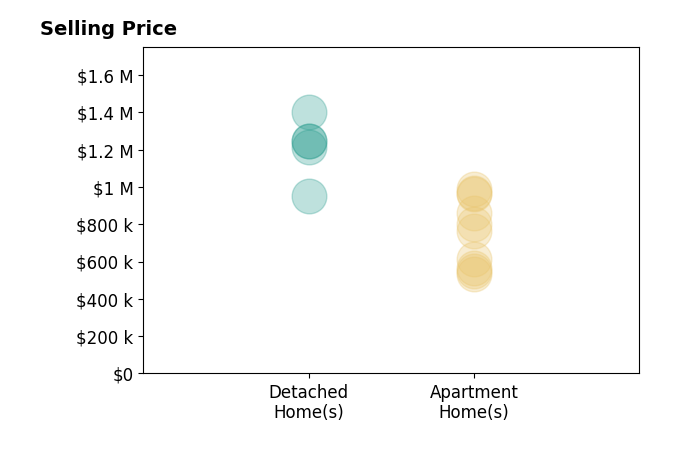 Histogram of home sales price ranges for Christine Mantilia