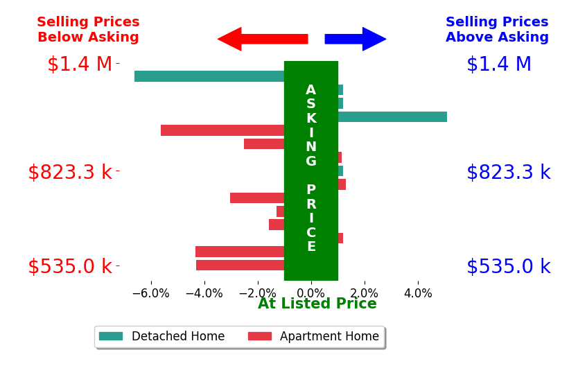 Bar chart comparing asking price vs selling price for Christine Mantilia