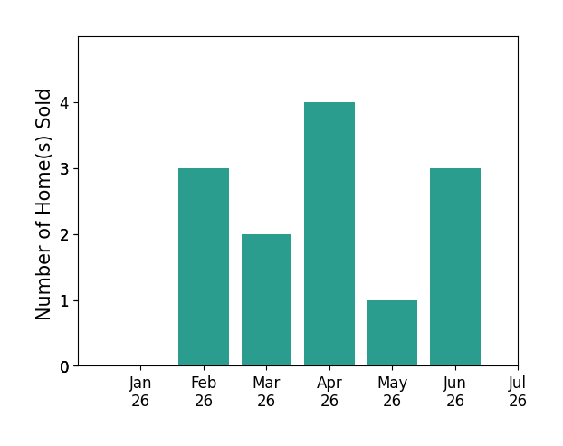 Bar chart of total home sales by Steve Horn over the past 12 months