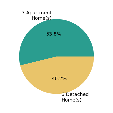 Pie chart showing home sales by property type for Steve Horn