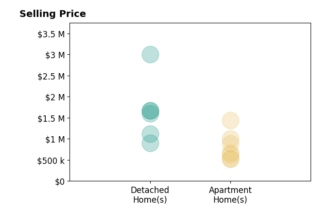 Histogram of home sales price ranges for Steve Horn