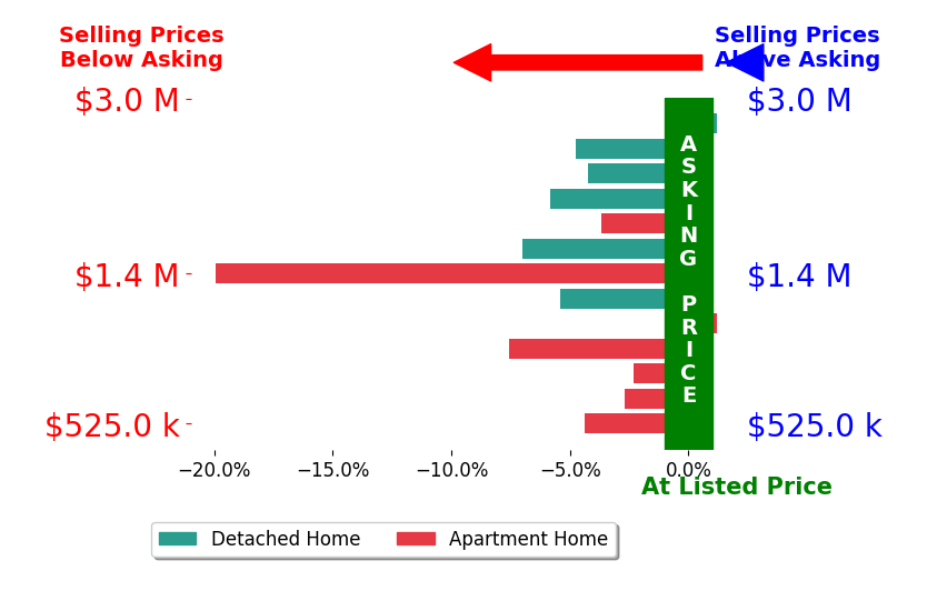 Bar chart comparing asking price vs selling price for Steve Horn