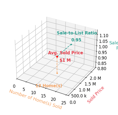 Chart showing sale-to-list price ratio for Steve Horn