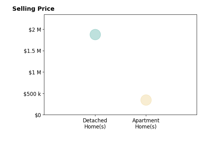 Histogram of home sales price ranges for Jon Heil