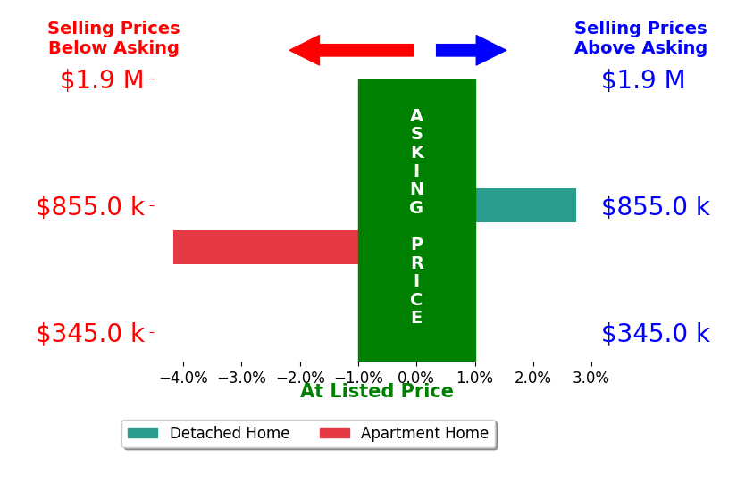 Bar chart comparing asking price vs selling price for Jon Heil
