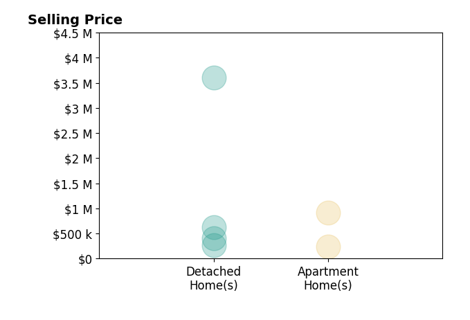 Histogram of home sales price ranges for Steven Fisher