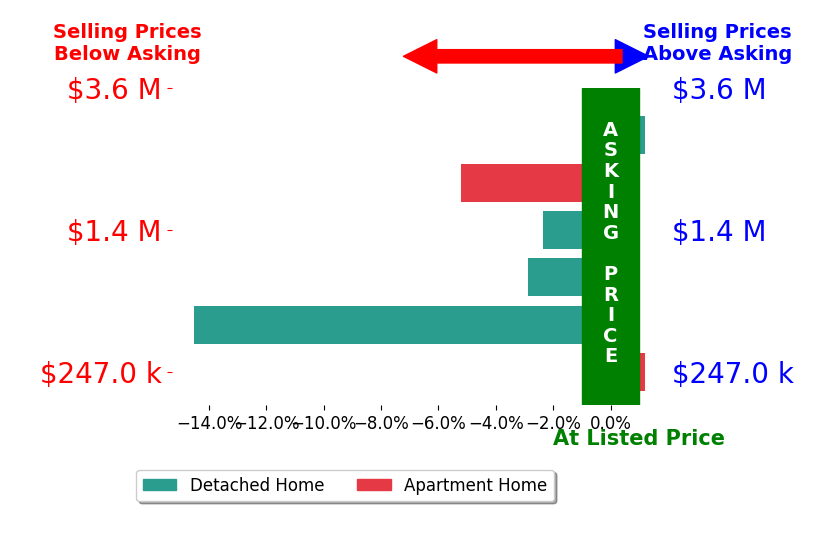 Bar chart comparing asking price vs selling price for Steven Fisher