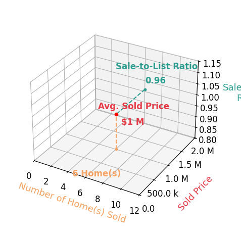 Chart showing sale-to-list price ratio for Steven Fisher