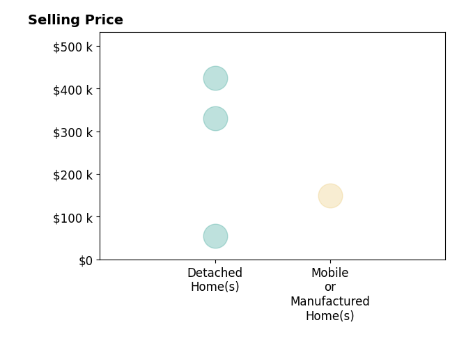 Histogram of home sales price ranges for Eduardo Vasquez