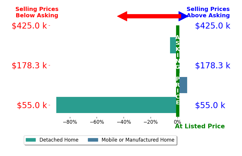 Bar chart comparing asking price vs selling price for Eduardo Vasquez