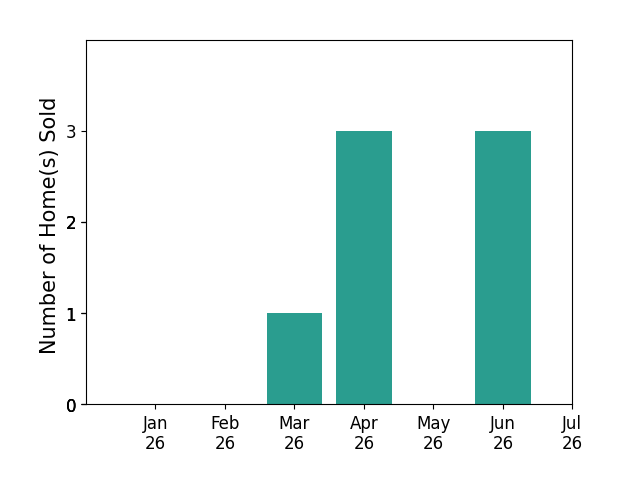 Bar chart of total home sales by Ramiro Solano Jr over the past 12 months