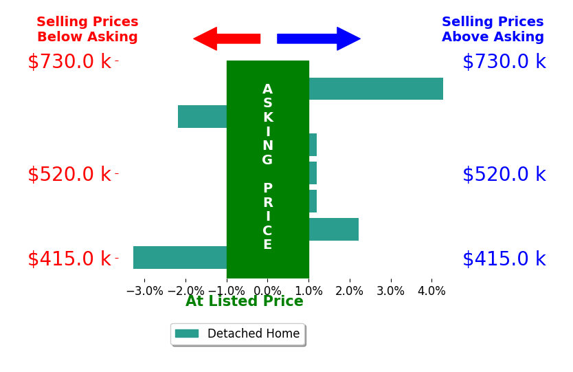 Bar chart comparing asking price vs selling price for Ramiro Solano Jr