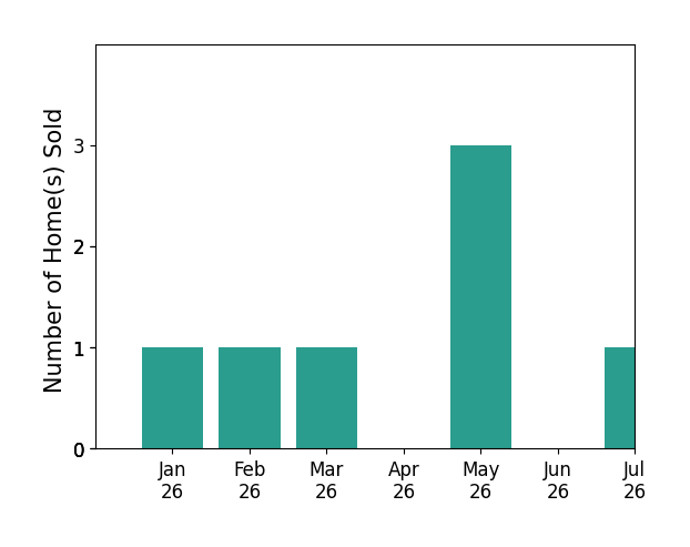 Bar chart of total home sales by Todd Doss over the past 12 months