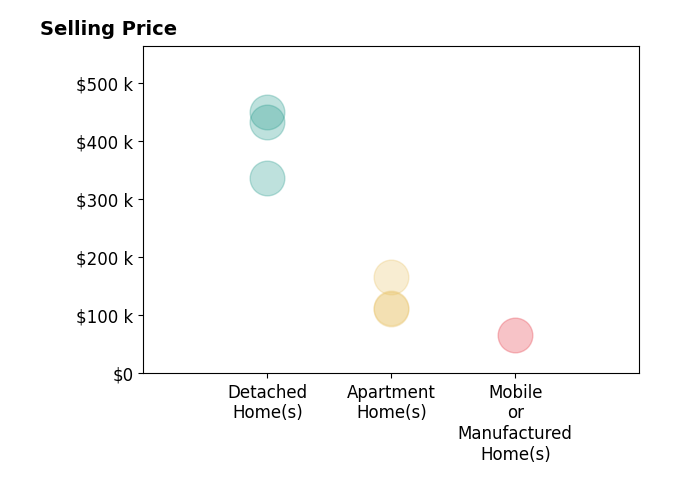 Histogram of home sales price ranges for Todd Doss