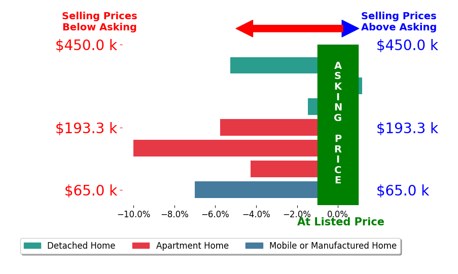 Bar chart comparing asking price vs selling price for Todd Doss