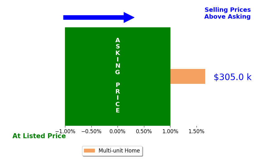 Gavriel Septon's sold homes closed 1.7% above asking on average, with 1 homes above, 0 below, and 0 at asking price.