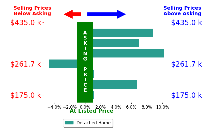 Thomas HodgkissLilly's sold homes closed 4.0% above asking on average, with 4 homes above, 1 below, and 2 at asking price.