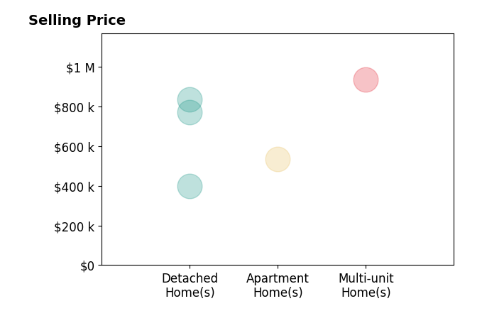 Histogram of home sales price ranges for Edith Villa